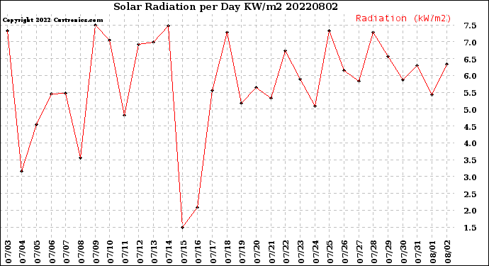 Milwaukee Weather Solar Radiation<br>per Day KW/m2
