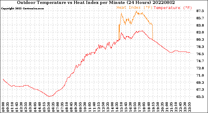 Milwaukee Weather Outdoor Temperature<br>vs Heat Index<br>per Minute<br>(24 Hours)