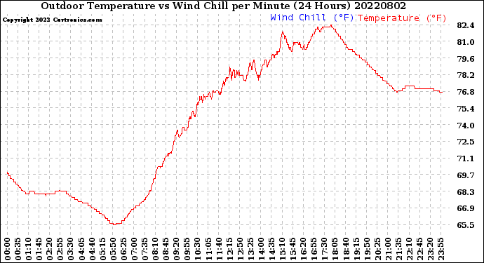 Milwaukee Weather Outdoor Temperature<br>vs Wind Chill<br>per Minute<br>(24 Hours)