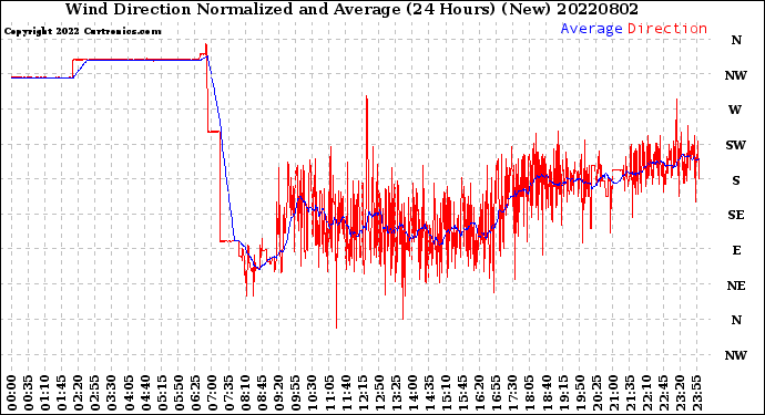 Milwaukee Weather Wind Direction<br>Normalized and Average<br>(24 Hours) (New)