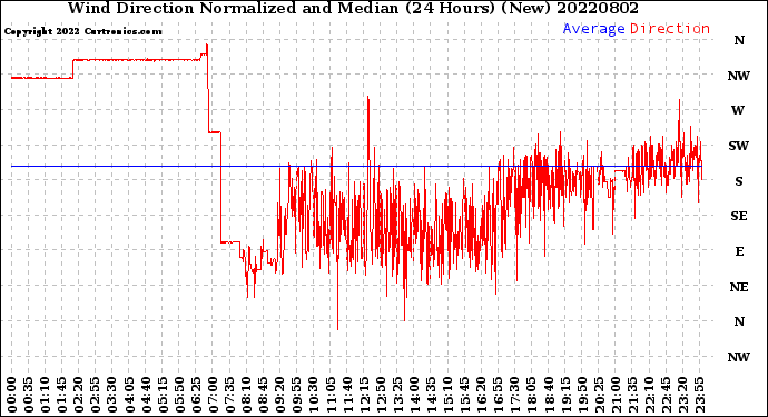 Milwaukee Weather Wind Direction<br>Normalized and Median<br>(24 Hours) (New)