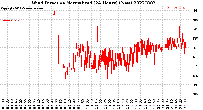 Milwaukee Weather Wind Direction<br>Normalized<br>(24 Hours) (New)