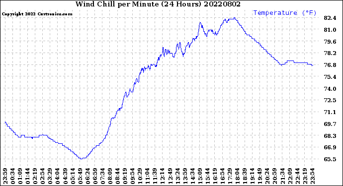 Milwaukee Weather Wind Chill<br>per Minute<br>(24 Hours)