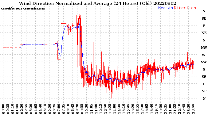 Milwaukee Weather Wind Direction<br>Normalized and Average<br>(24 Hours) (Old)