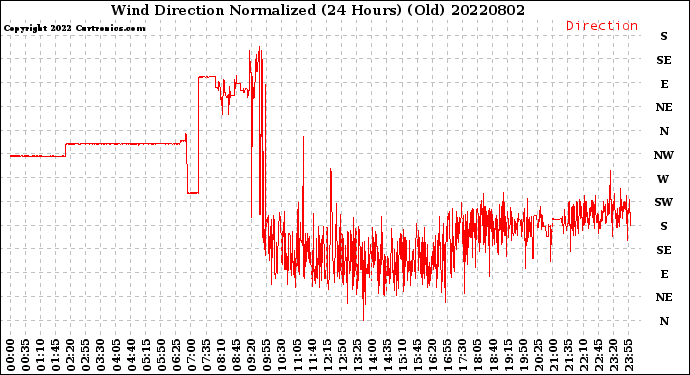 Milwaukee Weather Wind Direction<br>Normalized<br>(24 Hours) (Old)