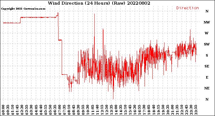 Milwaukee Weather Wind Direction<br>(24 Hours) (Raw)