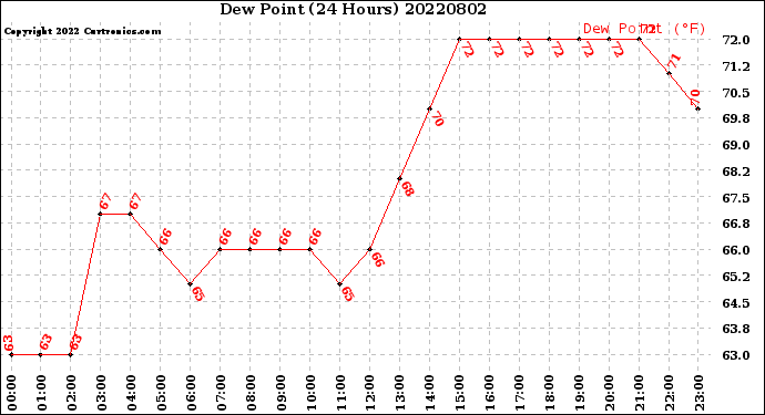 Milwaukee Weather Dew Point<br>(24 Hours)