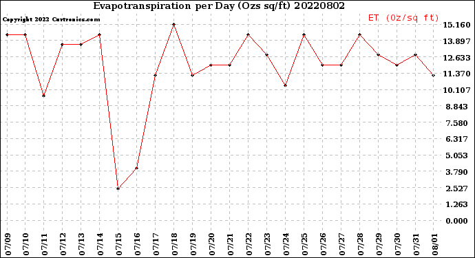 Milwaukee Weather Evapotranspiration<br>per Day (Ozs sq/ft)