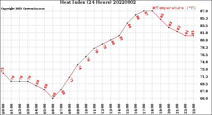 Milwaukee Weather Heat Index<br>(24 Hours)