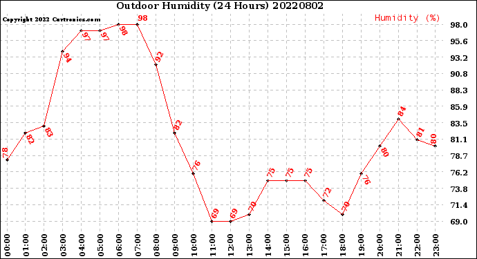 Milwaukee Weather Outdoor Humidity<br>(24 Hours)