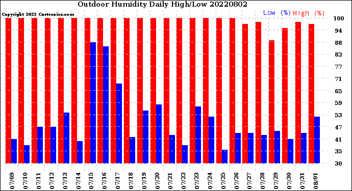 Milwaukee Weather Outdoor Humidity<br>Daily High/Low