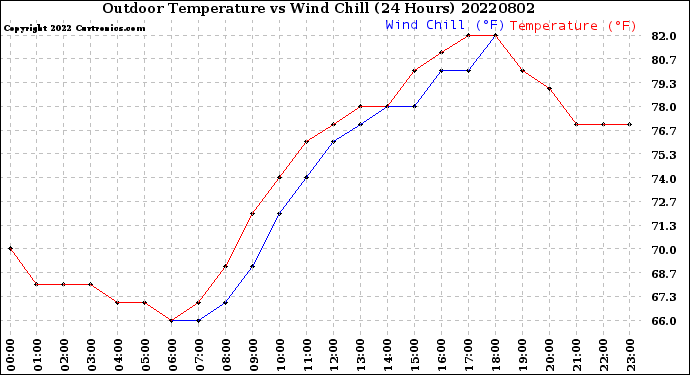 Milwaukee Weather Outdoor Temperature<br>vs Wind Chill<br>(24 Hours)