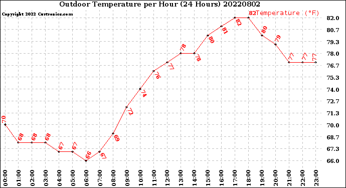 Milwaukee Weather Outdoor Temperature<br>per Hour<br>(24 Hours)