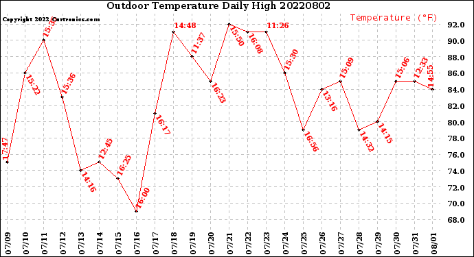 Milwaukee Weather Outdoor Temperature<br>Daily High