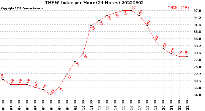 Milwaukee Weather THSW Index<br>per Hour<br>(24 Hours)