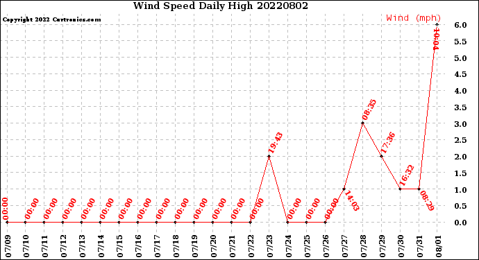 Milwaukee Weather Wind Speed<br>Daily High