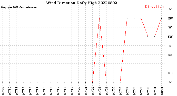Milwaukee Weather Wind Direction<br>Daily High