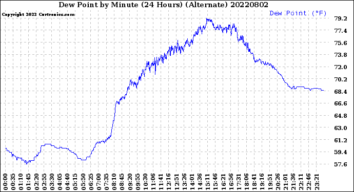 Milwaukee Weather Dew Point<br>by Minute<br>(24 Hours) (Alternate)
