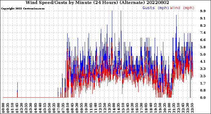 Milwaukee Weather Wind Speed/Gusts<br>by Minute<br>(24 Hours) (Alternate)