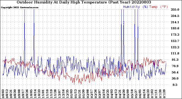 Milwaukee Weather Outdoor Humidity<br>At Daily High<br>Temperature<br>(Past Year)