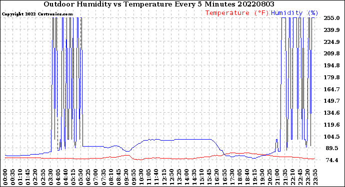 Milwaukee Weather Outdoor Humidity<br>vs Temperature<br>Every 5 Minutes