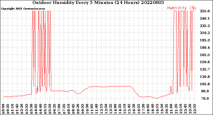 Milwaukee Weather Outdoor Humidity<br>Every 5 Minutes<br>(24 Hours)