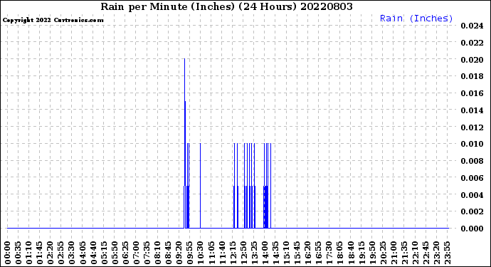 Milwaukee Weather Rain<br>per Minute<br>(Inches)<br>(24 Hours)