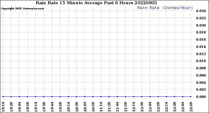 Milwaukee Weather Rain Rate<br>15 Minute Average<br>Past 6 Hours