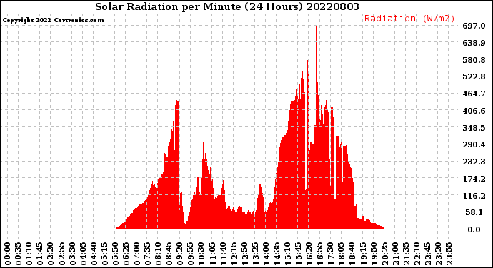 Milwaukee Weather Solar Radiation<br>per Minute<br>(24 Hours)