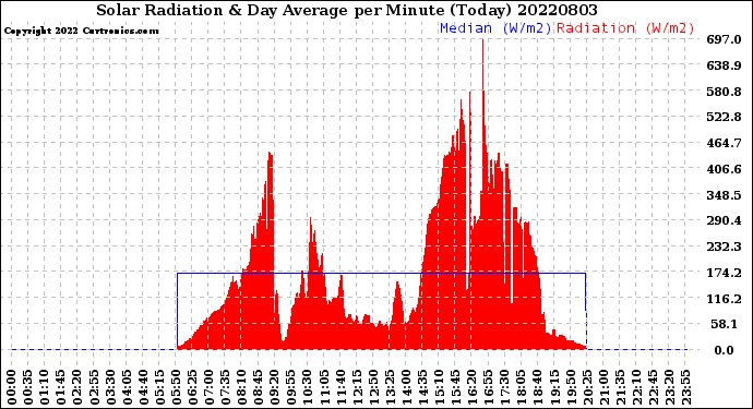 Milwaukee Weather Solar Radiation<br>& Day Average<br>per Minute<br>(Today)