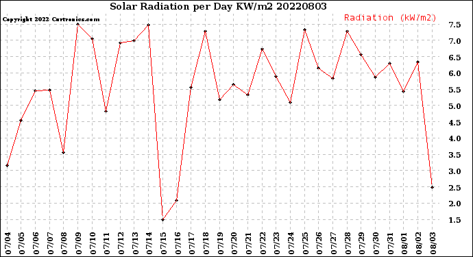 Milwaukee Weather Solar Radiation<br>per Day KW/m2