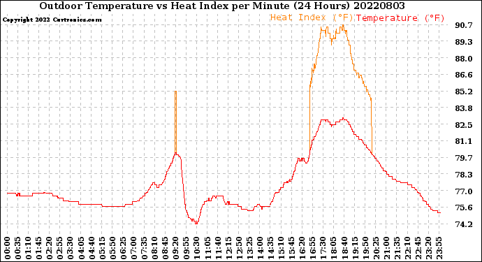 Milwaukee Weather Outdoor Temperature<br>vs Heat Index<br>per Minute<br>(24 Hours)