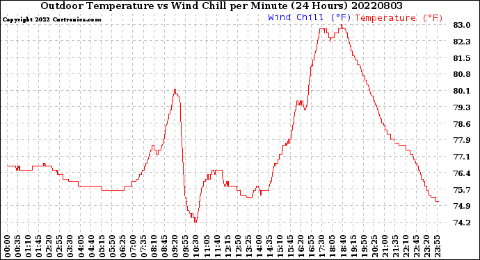 Milwaukee Weather Outdoor Temperature<br>vs Wind Chill<br>per Minute<br>(24 Hours)
