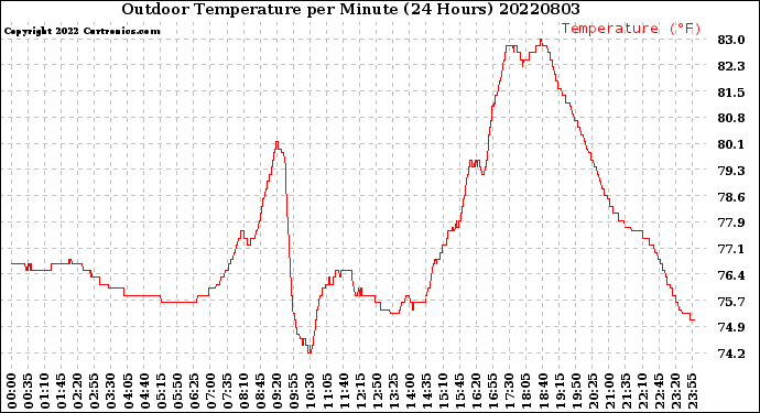 Milwaukee Weather Outdoor Temperature<br>per Minute<br>(24 Hours)