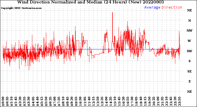 Milwaukee Weather Wind Direction<br>Normalized and Median<br>(24 Hours) (New)