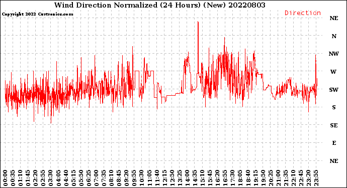 Milwaukee Weather Wind Direction<br>Normalized<br>(24 Hours) (New)