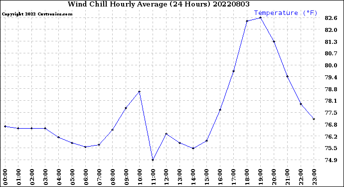 Milwaukee Weather Wind Chill<br>Hourly Average<br>(24 Hours)