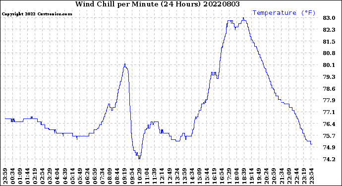 Milwaukee Weather Wind Chill<br>per Minute<br>(24 Hours)