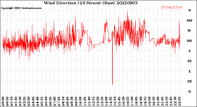 Milwaukee Weather Wind Direction<br>(24 Hours) (Raw)