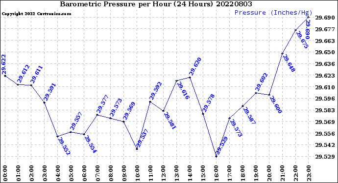 Milwaukee Weather Barometric Pressure<br>per Hour<br>(24 Hours)