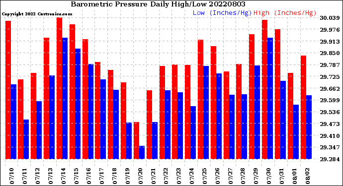 Milwaukee Weather Barometric Pressure<br>Daily High/Low