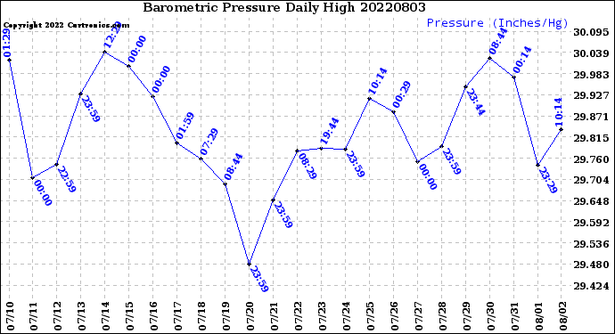 Milwaukee Weather Barometric Pressure<br>Daily High