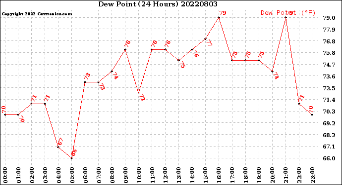Milwaukee Weather Dew Point<br>(24 Hours)