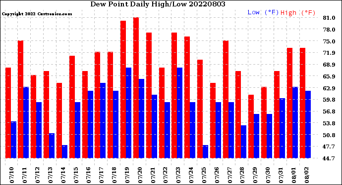 Milwaukee Weather Dew Point<br>Daily High/Low