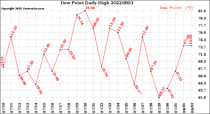 Milwaukee Weather Dew Point<br>Daily High