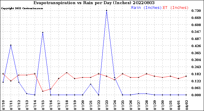 Milwaukee Weather Evapotranspiration<br>vs Rain per Day<br>(Inches)