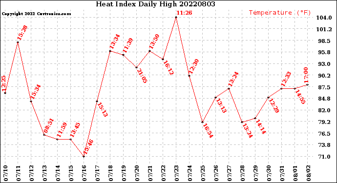 Milwaukee Weather Heat Index<br>Daily High