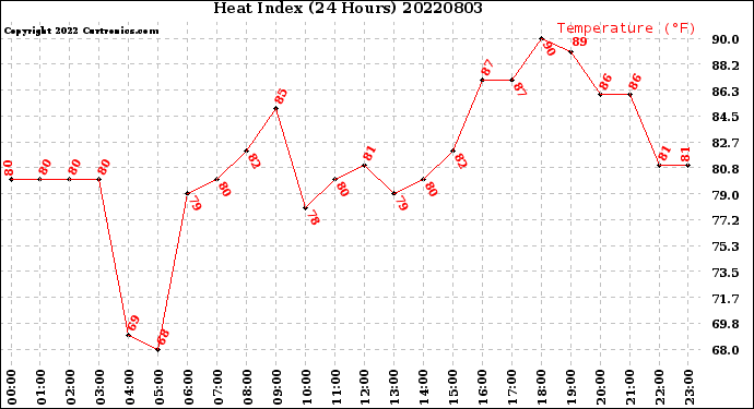 Milwaukee Weather Heat Index<br>(24 Hours)