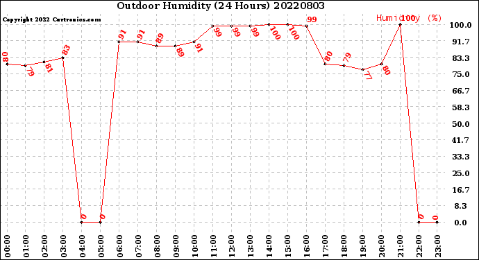Milwaukee Weather Outdoor Humidity<br>(24 Hours)