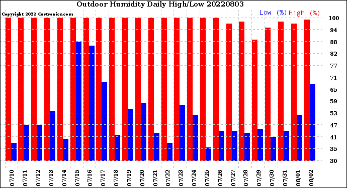 Milwaukee Weather Outdoor Humidity<br>Daily High/Low